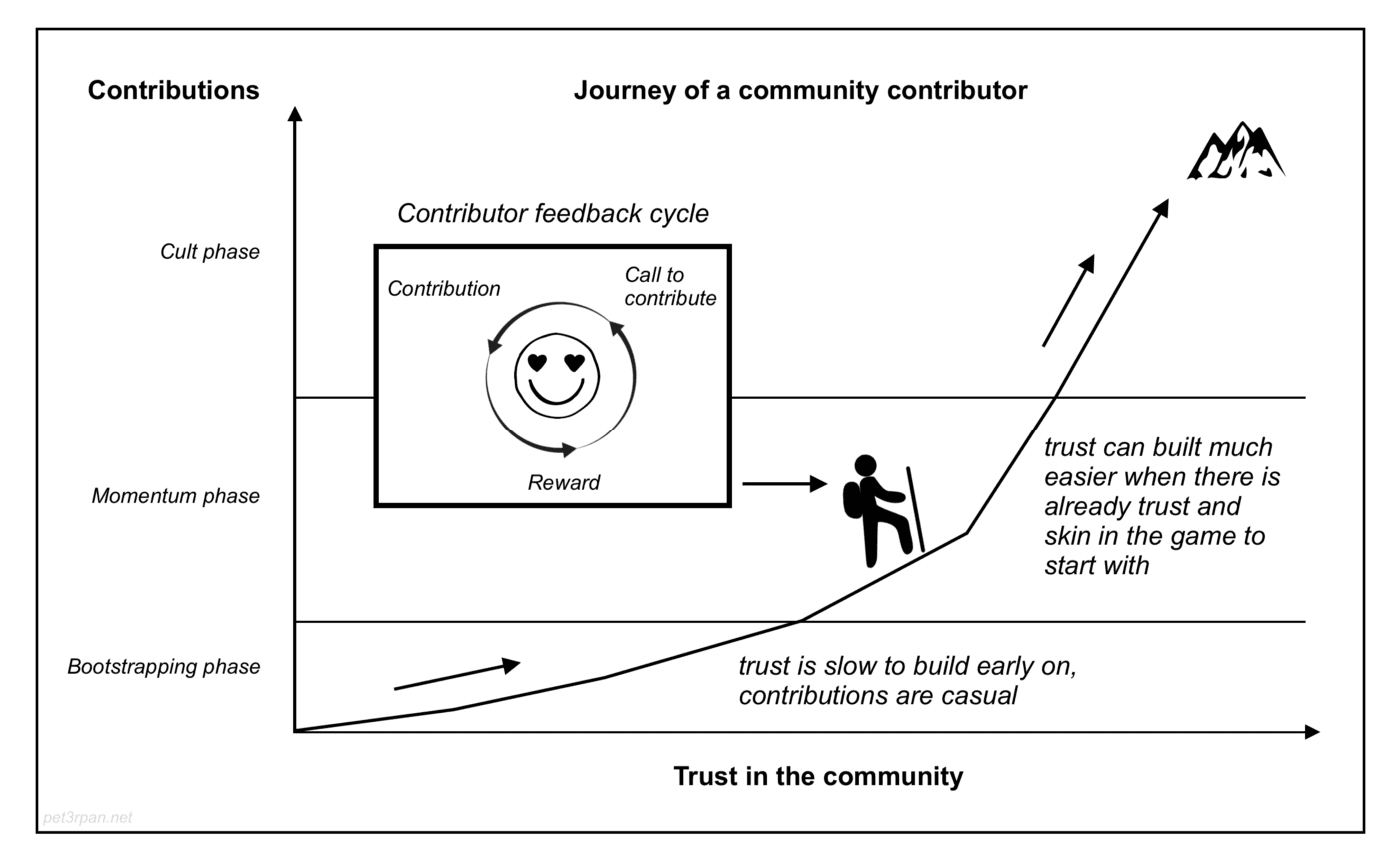 Source: https://medium.com/1kxnetwork/hard-thing-about-communities-4f58d8b53d9c